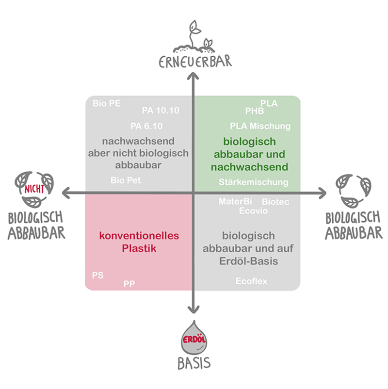 Diagramm Abbaubarkeit Diagramm Abbaubarkeit