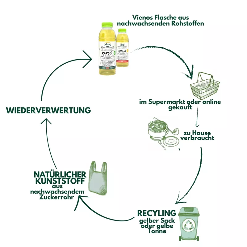 Vieno-Flasche - Kreislauf für Endverbraucher Vieno-Flasche - Kreislauf für Endverbraucher